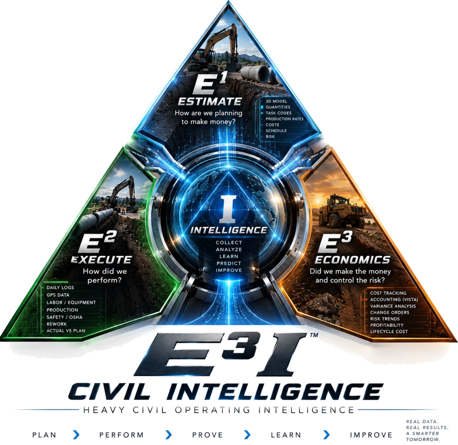 E3I Civil Intelligence Triangle logo showing Estimate, Execute, Economics, and Intelligence